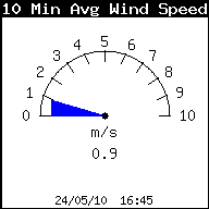 10-minute Wind Speed Average